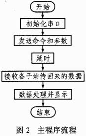多站遠(yuǎn)程無(wú)線(xiàn)控制信號(hào)系統(tǒng)通信軟件的開(kāi)發(fā)與通信信號(hào)技術(shù)推廣服務(wù)