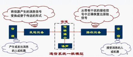 無線通信與網絡 第二章 信號傳輸基礎
